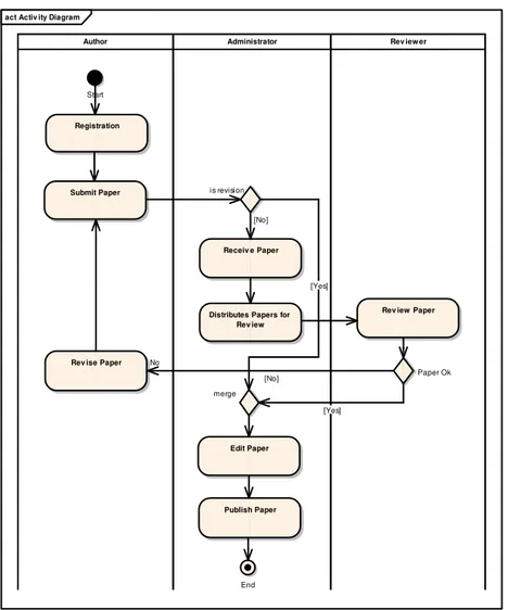 Gambar 2. Rancangan Activity Diagram Proses Bisnis  Requirement  