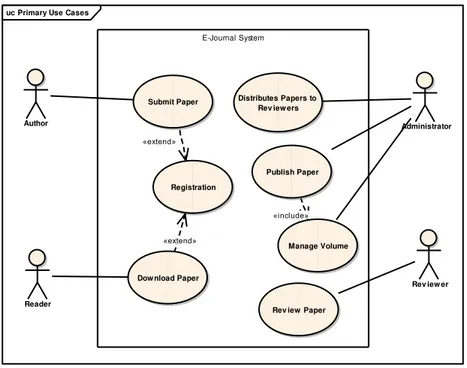 Gambar 3. Rancangan Use Case Diagram Konteks Sistem  Analysis &amp; Design 