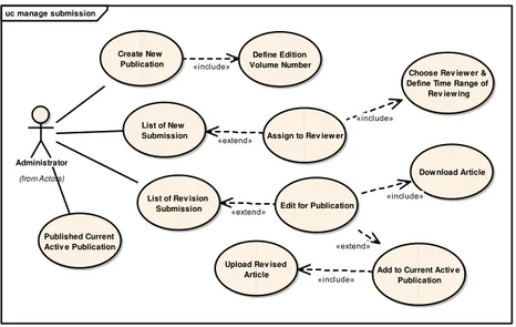 Gambar 7. Rancangan Use Case Diagram Fish Level dari Manage Submission. 
