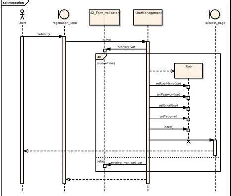 Gambar 9. Rancangan Sequence Diagram Registration  Sequence Diagram 