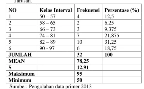 Tabel 10. Distribusi Frekuensi Nilai Kelas Eksperimen di SMA N 2 Koto XI Tarusan.