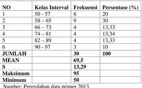Tabel 11. Distribusi Frekuensi Nilai Kelas Kontrol di SMA N 2 Koto XI Tarusan.
