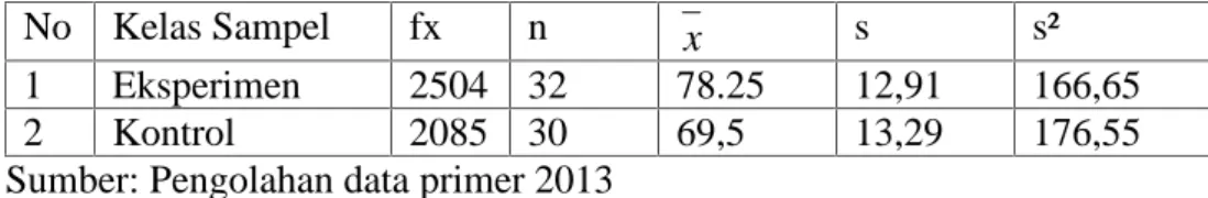 Tabel 12. Hasil Perhitungan Rata-rata ( x ), Standar Deviasi (s), dan Varians (s²) Tes Akhir Kelas Eksperimen dan Kelas Kontrol di SMA N 2 Koto XI Tarusan.