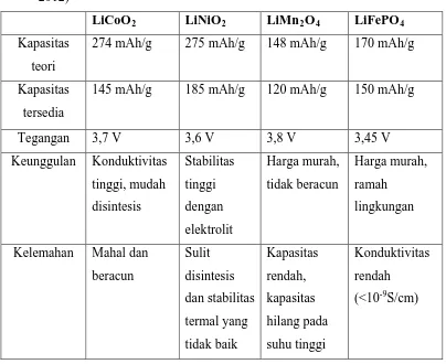 Tabel 2.2Perbandingan jenis material yang digunakan untuk katoda (Xu.Bo et al,  
