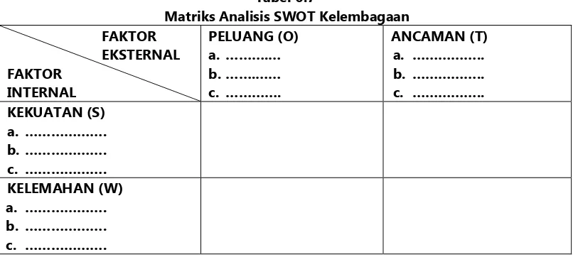 Tabel 6.7  Matriks Analisis SWOT Kelembagaan 