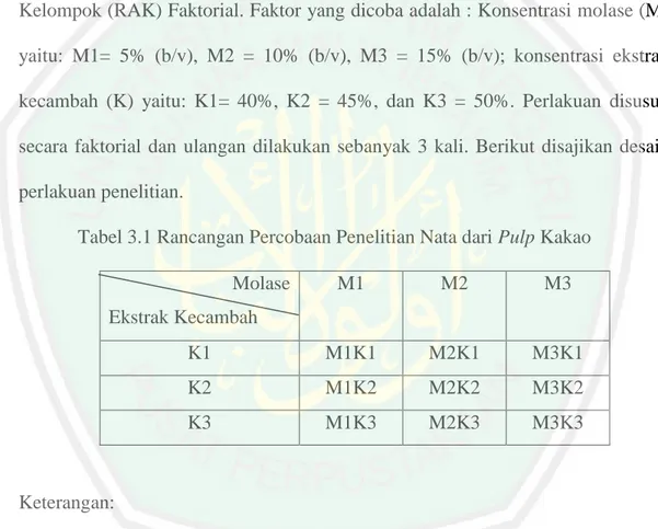 Tabel 3.1 Rancangan Percobaan Penelitian Nata dari Pulp Kakao  Molase  Ekstrak Kecambah  M1  M2  M3  K1  M1K1  M2K1  M3K1  K2  M1K2  M2K2  M3K2  K3  M1K3  M2K3  M3K3  Keterangan: 