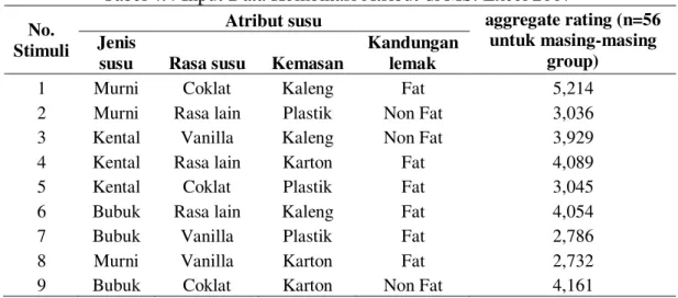 Tabel 4.5 Dummy Coding untuk Masing-masing Level pada Atribut 