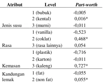 Tabel 4.6 Nilai Part-worth 