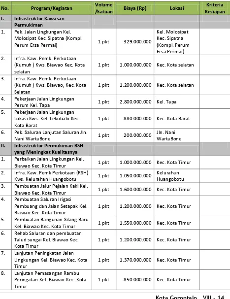Tabel 8. 6. Format Usulan dan Priotitas Program Infrastruktur Permukiman Kota Gorontalo 