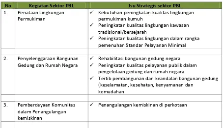 Tabel 8. 9. Isu Strategis sektor PBL di Kota Gorontalo 