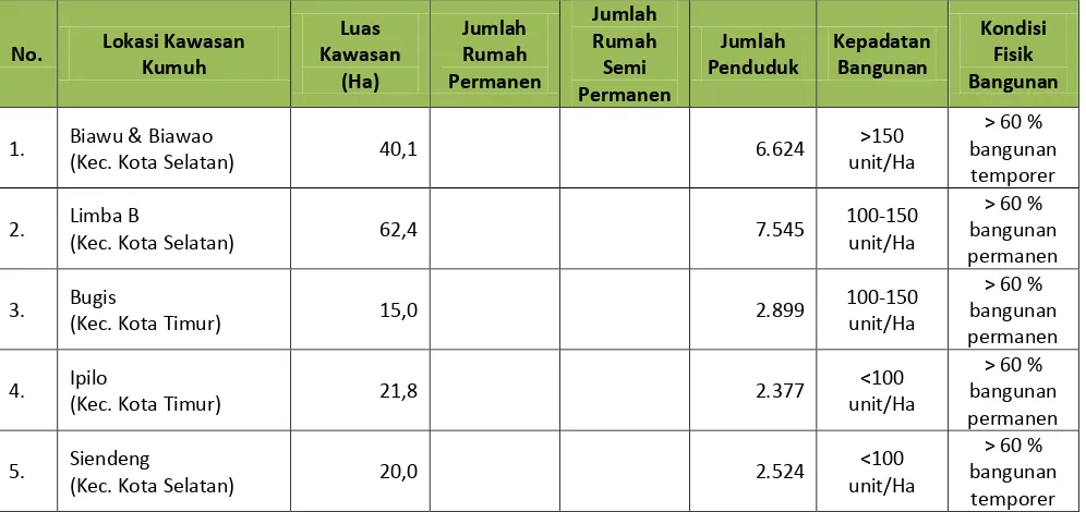 Tabel 8. 3. Data Kawasan Kumuh di Kota Gorontalo Tahun 2013 