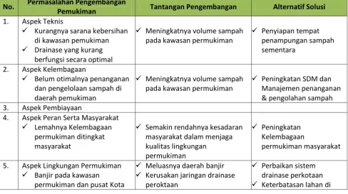 Tabel 8. 4. Identifikasi Permasalahan dan Tantangan Pengembangan Permukiman Kota 