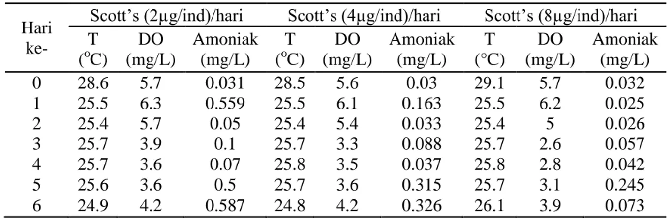 Tabel 2.  Kualitas air kultur rotifer dengan pakan ragi dan scott’s emulsion. 