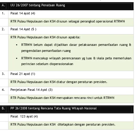 Tabel 3.2Amanat UU 26/2007 dan PP 26/2008 terkait RTRPulau/ Kepulauan dan KSN 