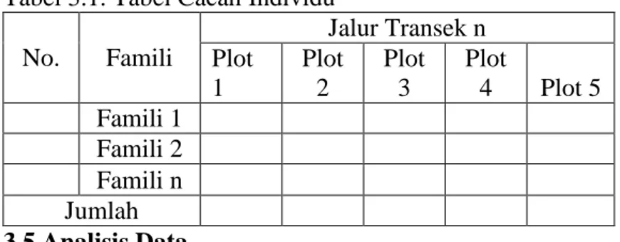 Tabel 3.1. Tabel Cacah Individu  No.  Famili  Jalur Transek n  Plot  1  Plot 2  Plot 3  Plot 4  Plot 5  1