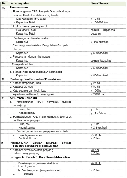 Tabel 8.7. Penapisan Rencana Kegiatan Wajib AMDAL 
