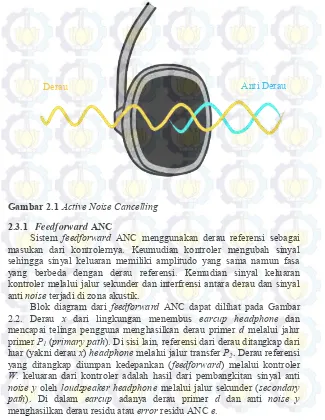 Gambar 2.1 Active Noise Cancelling 