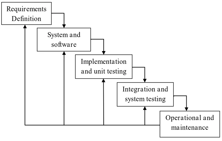 Gambar 3.2 Model Waterfall 