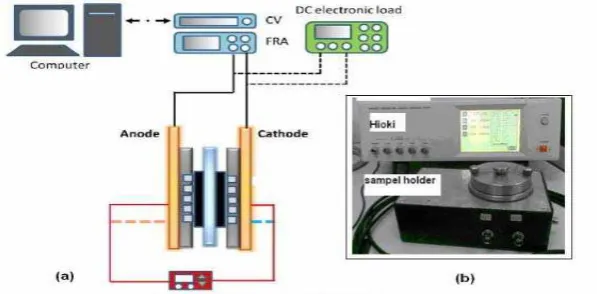 Gambar 2.9. (a) Skematik setup pengukuran EIS. (b)Peralatanpengujian 