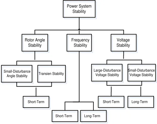 Gambar 2. 1 Klasifikasi kestabilan sistem tenaga listrik[7] 