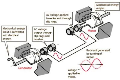 Gambar 2. 2 Iluistrasi pergerakan arah serta momen putar rotor          mesin sinkron secara mekanis dan elektris     