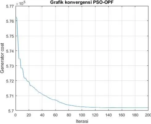 Gambar 4. 2 Grafik konvergensi OPF-PSO 