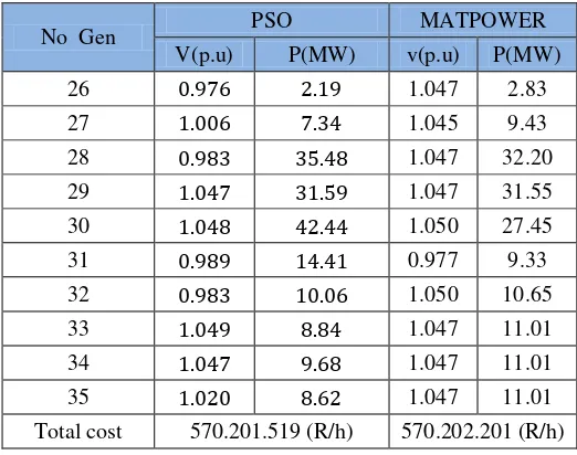 Tabel 4. 3 Perbandingan total biaya pembangkitan sistem 