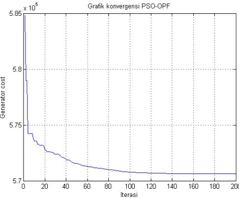 Gambar 4. 6 Grafik konvergensi TSCOPF meggunakan PSO 