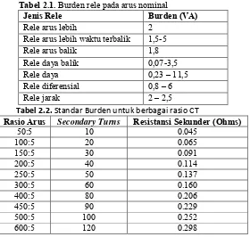 Tabel 2.1. Burden rele pada arus nominal 
