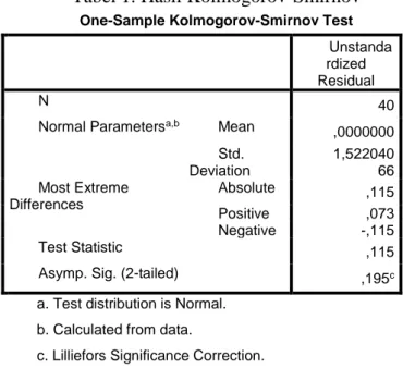 Tabel 1. Hasil Kolmogorov-Smirnov 