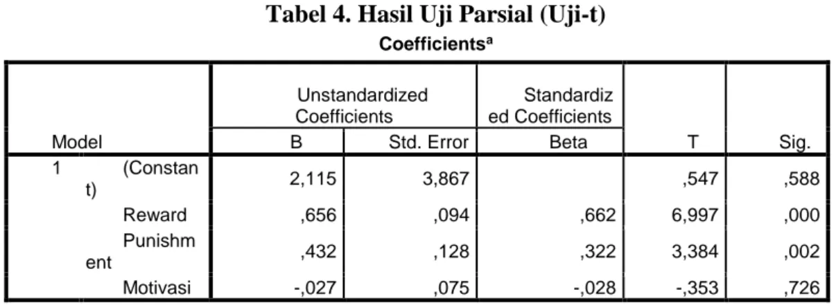 Tabel 4. Hasil Uji Parsial (Uji-t) 