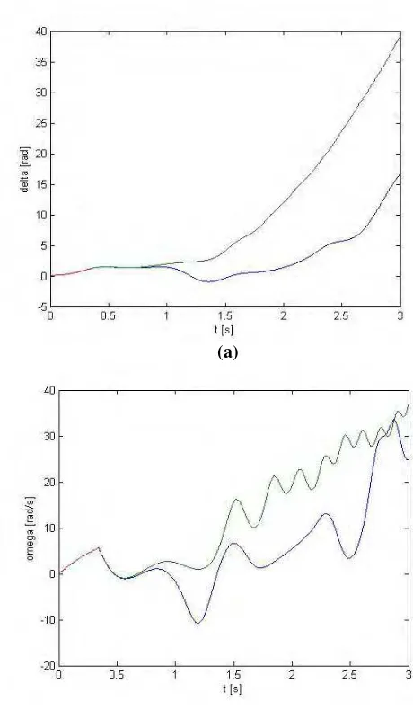 Gambar 4.4 (a) Grafik karakteristik sudut rotor atau δ (rad) terhadap waktu (s) dan di titik gangguan A pada sistem 3 generator-9 bus tanpa (b) kecepatan sudut rotor atau ω (rad/s) terhadap waktu (s) damping  