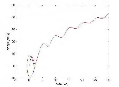 Gambar 4.5. Grafik karakteristik kecepatan sudut (ω) dalam rad/s terhadap sudut rotor (δ) dalam rad di titik gangguan B pada sistem 3 generator-9 bus tanpa menggunakan damping   