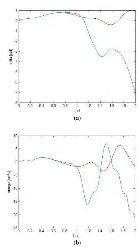 Gambar 4.6. (a) Grafik karakteristik sudut rotor atau δ (rad) terhadap waktu (s) dan di titik gangguan B pada sistem 3 generator-9 bus tanpa (b) kecepatan sudut rotor atau ω (rad/s) terhadap waktu (s) damping  