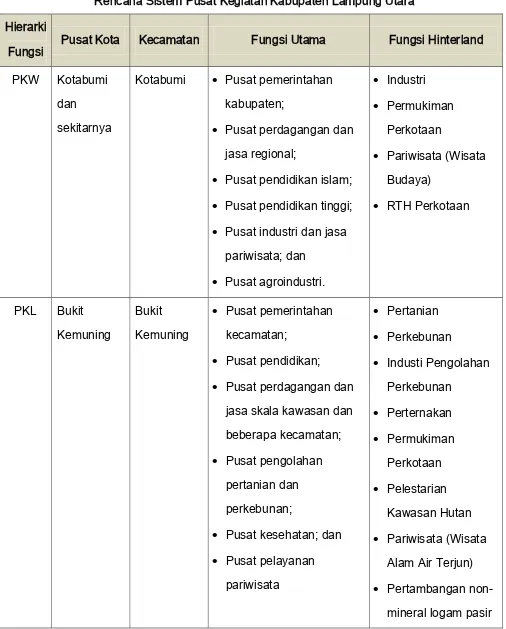 Tabel 3.1 Rencana Sistem Pusat Kegiatan Kabupaten Lampung Utara 