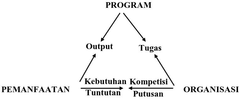 Gambar 1.1 Model Kesesuaian Implementasi Program 