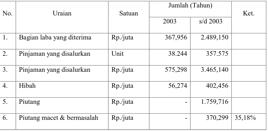Tabel 1.2 Realisasi Penyaluran Dana Program Kemitraan 142 BUMN per 31 Desember 2003 