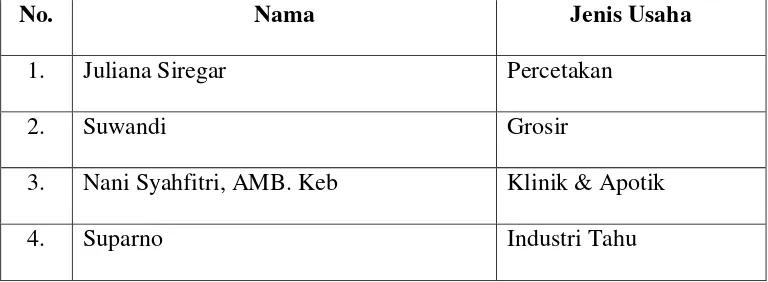 Tabel 2.1 Daftar nama informan kunci PT. Telkom CD Sub Area Medan 