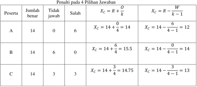 Tabel 2. Simulasi Perhitungan Teknik Penskoran Kompensasi dan   Penalti pada 3 Pilihan Jawaban 