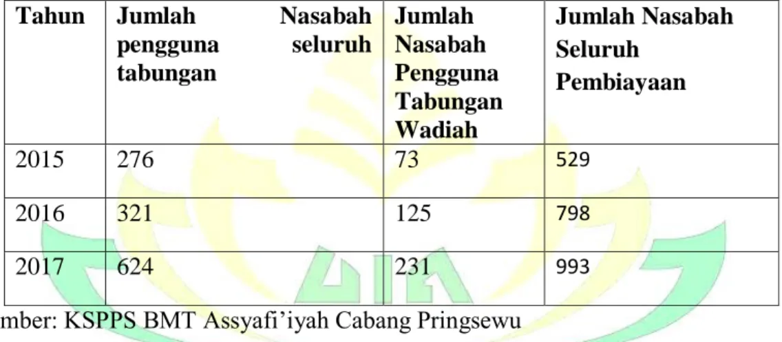 Tabel 1.1 Jumlah Nasabah KSPPS BMT ASSYAFI’IYAH Pringsewu  Tahun  Jumlah  Nasabah 