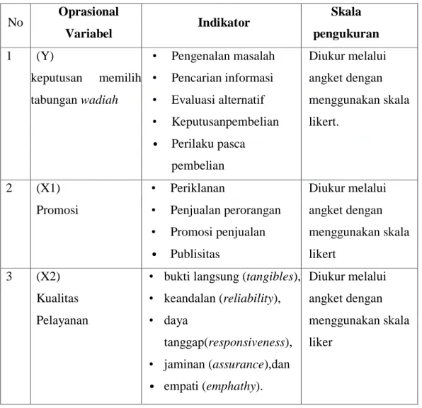 Tabel 3.1 DefinisiOprasional Variabel 