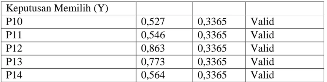 Tabel 4.2  Uji Reliabilitas  Pernyataan  Cronbach's  Alpha  N of Items  Keterangan  Promosi (X1)  0,637  4  Reliabel  