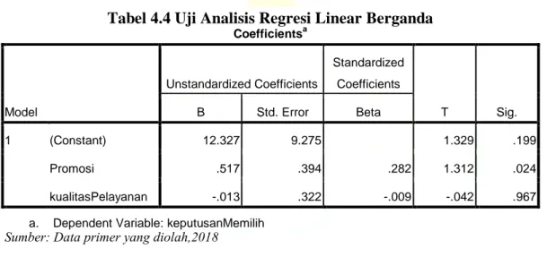 Tabel 4.4 Uji Analisis Regresi Linear Berganda Coefficients a Model  Unstandardized Coefficients  Standardized Coefficients  T  Sig