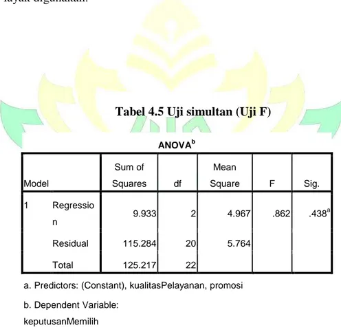 Tabel 4.5 Uji simultan (Uji F) 