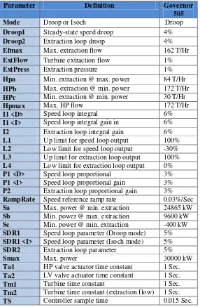 Tabel 3.6 Setting Governor Tipe 505 Pada Generator 32 MW