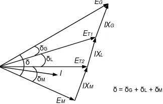 Gambar 2.4  Diagram Phasor Sistem Dua Mesin [2] 