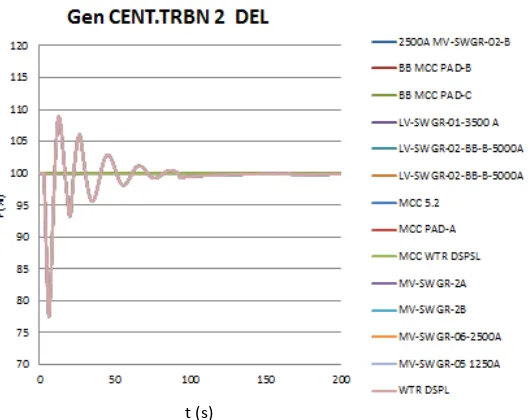 Gambar 4.3 Respon Frekuensi Saat Konf 1CENT.TRBN 2. Mode operasi Gen   OFF. StandAlone : Gen CENT.TRBN 2 Delete (t=3s) 