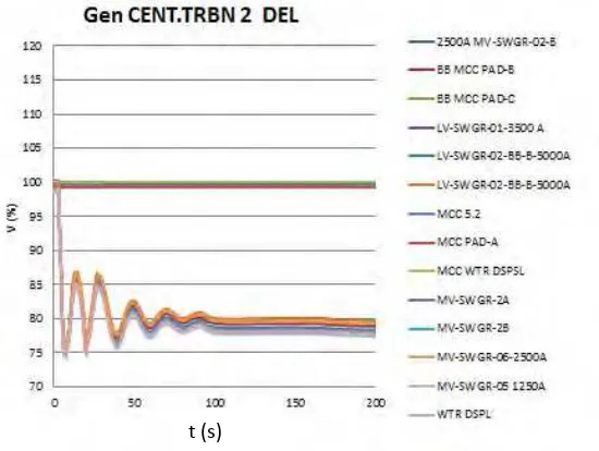 Gambar 4.4 Respon Tegangan Saat Konf 1.CENT.TRBN 2 Mode operasi Gen   OFF. StandAlone : Gen CENT.TRBN 2 Delete (t=3s) 