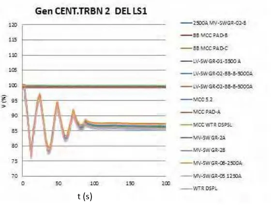 Gambar 4.5  CENT.TRBN 2Respon Tegangan Saat Konf 1. Mode operasi Gen   OFF LS 1. StandAlone : Gen CENT.TRBN 2 Delete (t=3s) Load Shedding 1 (t=3,3s) 47 