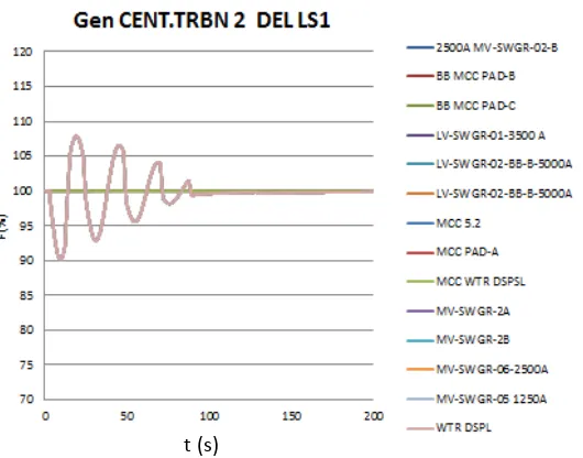Gambar 4.6 Respon Frekuensi Saat Konf 1.CENT.TRBN 2 Mode operasi Gen   OFF LS 1. StandAlone : Gen CENT.TRBN 2 Delete (t=3s) Load Shedding 1 (t=3,3s) 